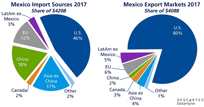 NAFTA Negotiations: Trade Partners' Shares of Mexican Imports and Exports