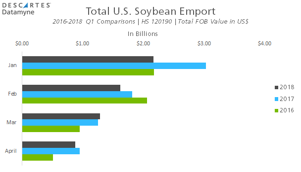 Total US Soybean Exports