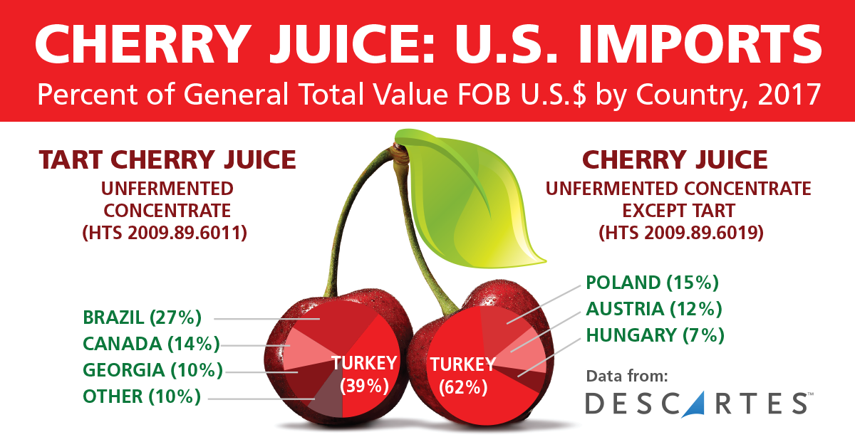 U.S. Imports of Cherry Juice Concentrate: Data from Descartes Datamyne