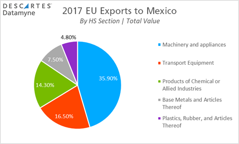EU Exports to Mexico