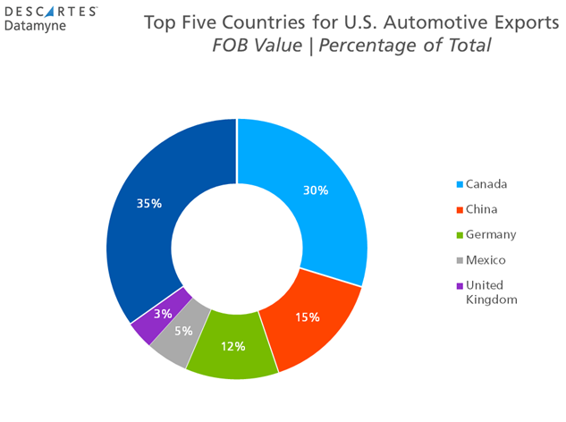 US Automobile Exports