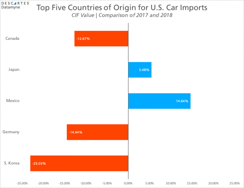 U.S. Imports of Automobiles
