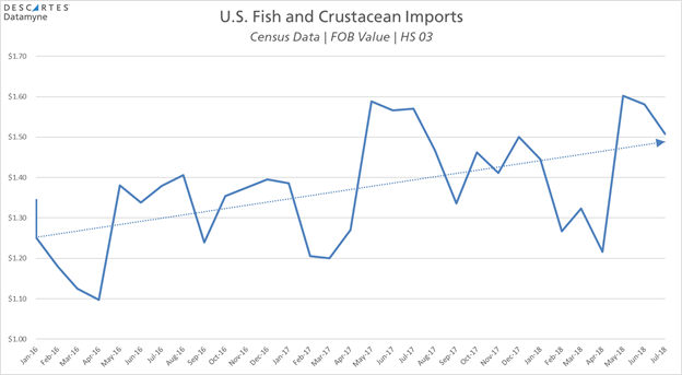 U.S. Seafood Imports