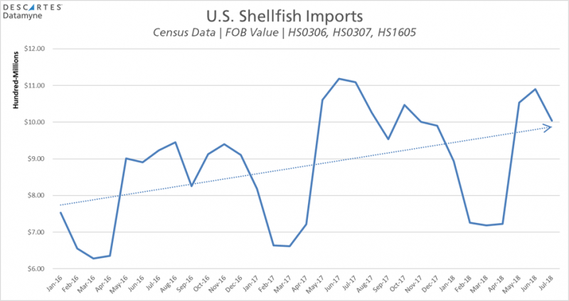 US Shellfish Imports