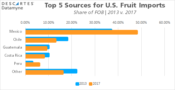 Top 5 Sources of U.S. Fruit Imports
