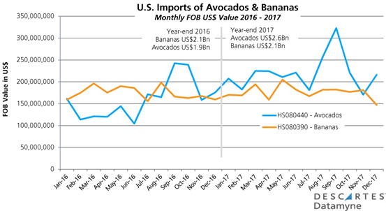U.S. Avocados & Bananas Imports 2016-2017