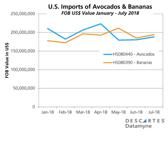 U.S. Avocados & Banana Imports 2017-2018
