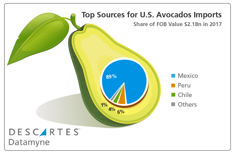 Top Sources for US Avocado Imports