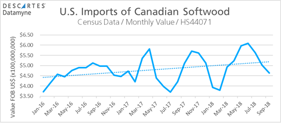US Imports of Canadian Soft Lumber