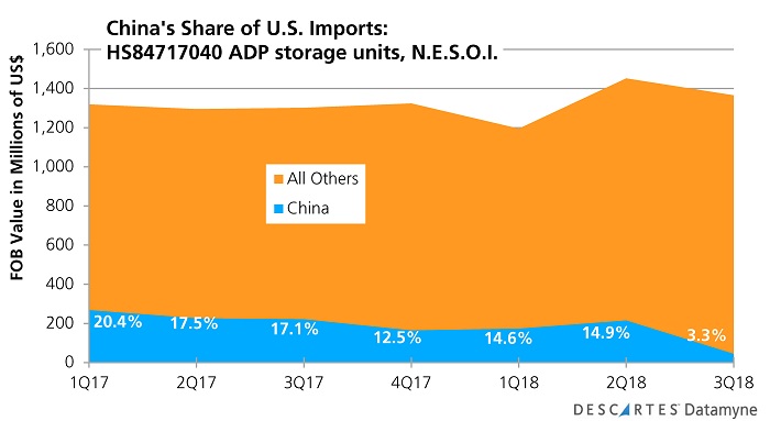 U.S.-China Trade War: China's share of U.S. imports of computer storage units thru 3Q18