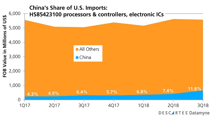 U.S.-China Trade War: China's share of U.S. imports of IC processors & controllers thru 3Q18