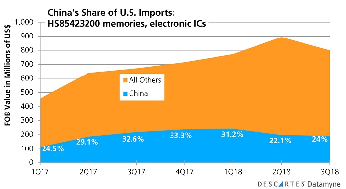 U.S.-China Trade War: China's share of U.S. imports of IC memories thru 3Q18