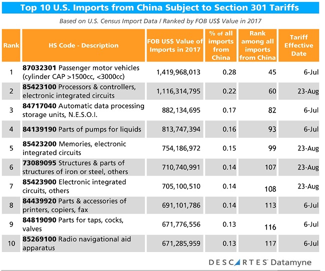 U.S.-China Trade War: Top 10 U.S. imports from China subject to Section 301 tariffs of 25%
