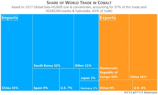 World Trade in Cobalt