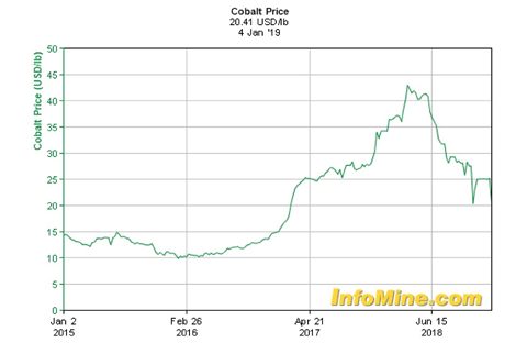 Cobalt Prices