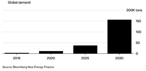 Global Demand for Cobalt