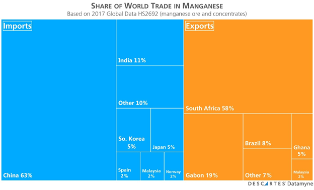 Share of World Trade in Manganese