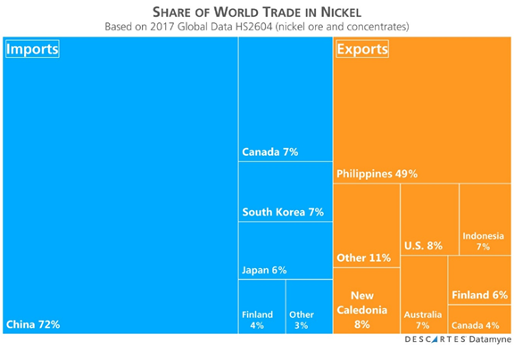 Share of World Trade in Nickel