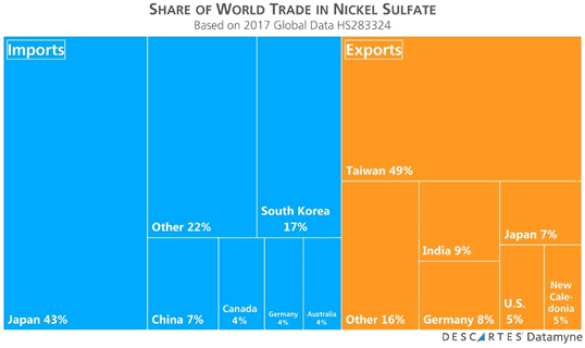 Share of World Trade in Nickel Sulfate