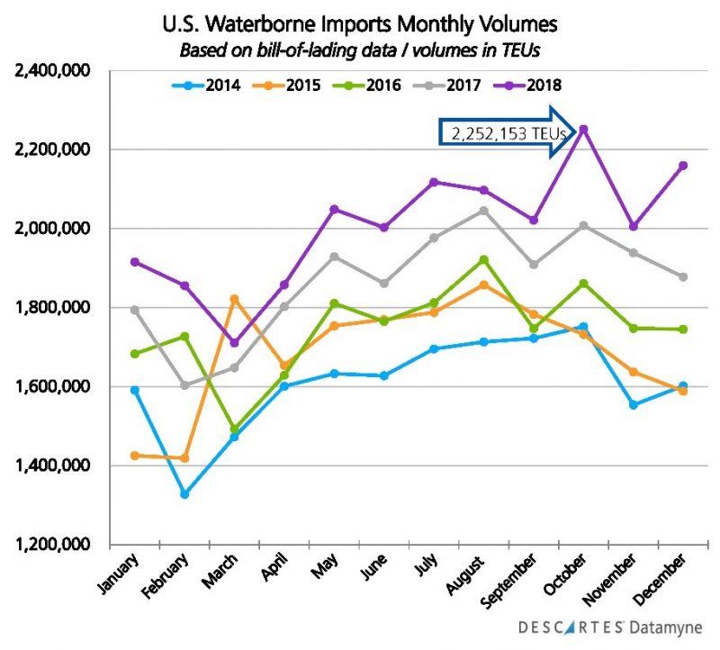 U.S. Waterborne Imports Monthly Volume
