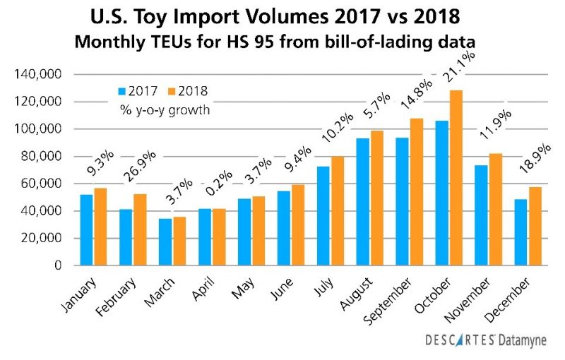 U.S. Import Peak Shipping: HS95 Toy Import Volumes 2017 vs 2018