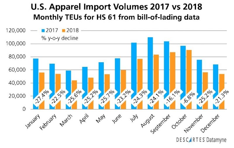 U.S. Import Peak Shipping: HS61 Apparel Import Volumes 2017 vs 2018