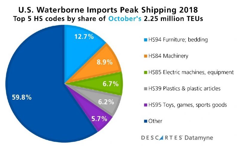 U.S. Import Peak Shipping 2018: Top 5 HS codes by volume October 2018