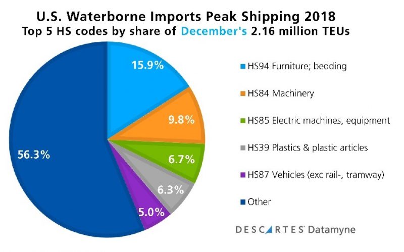 U.S. Import Peak Shipping: Top 5 HS codes by volume December 2018