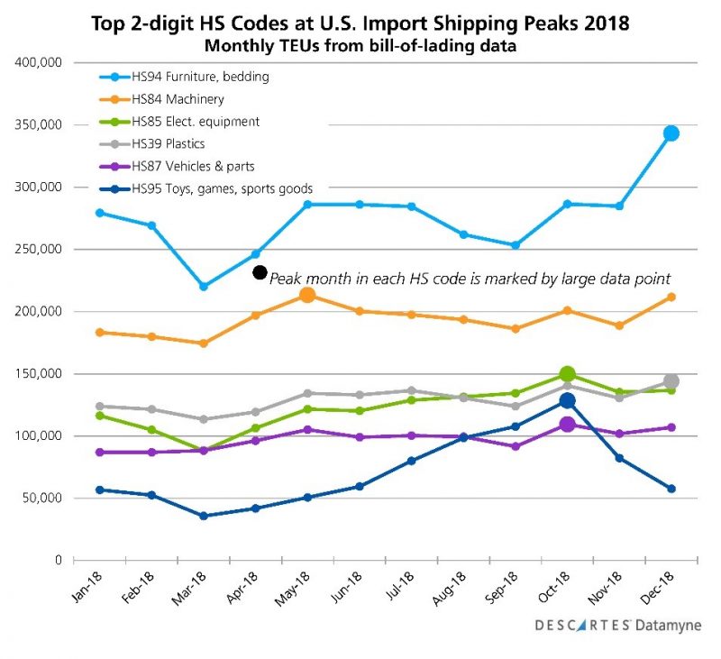 Top HS Codes Shipping Peaks