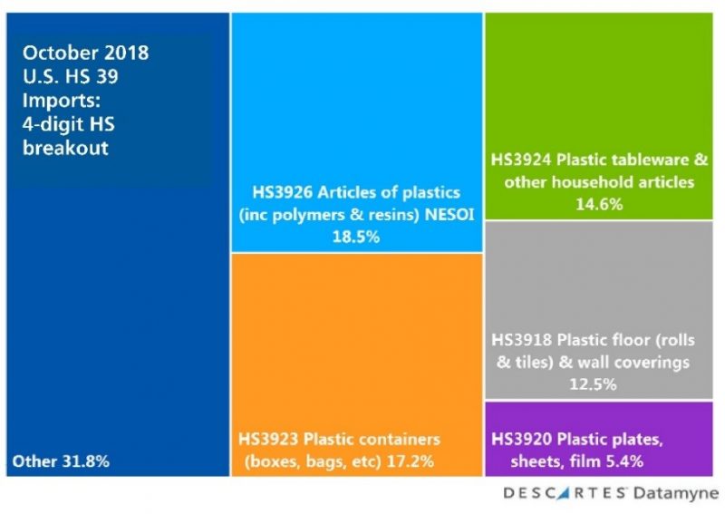 U.S. Import Peak Shipping: HS39 Plastics October 2018