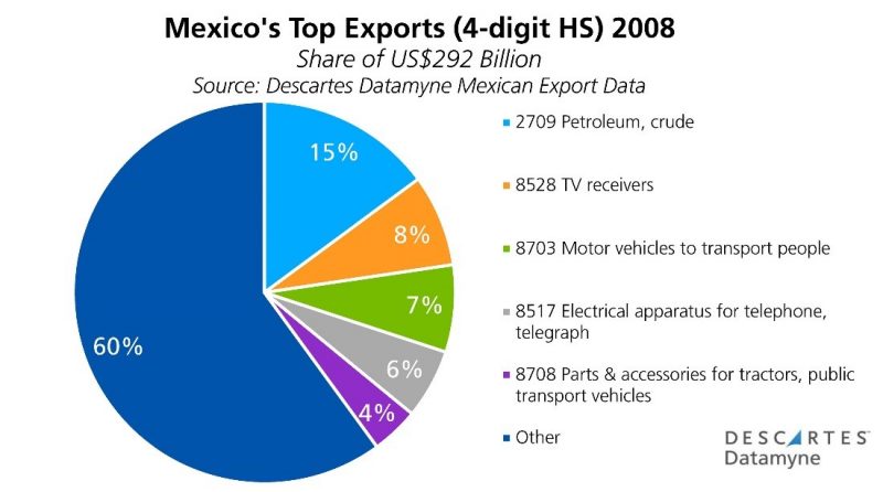 Charts Mexico