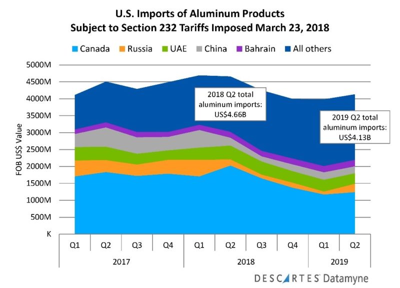 US Imports of Section 232 Aluminum