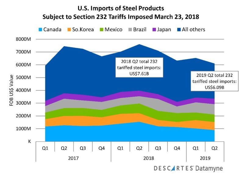 U.S. Imports of Section 232 Steels