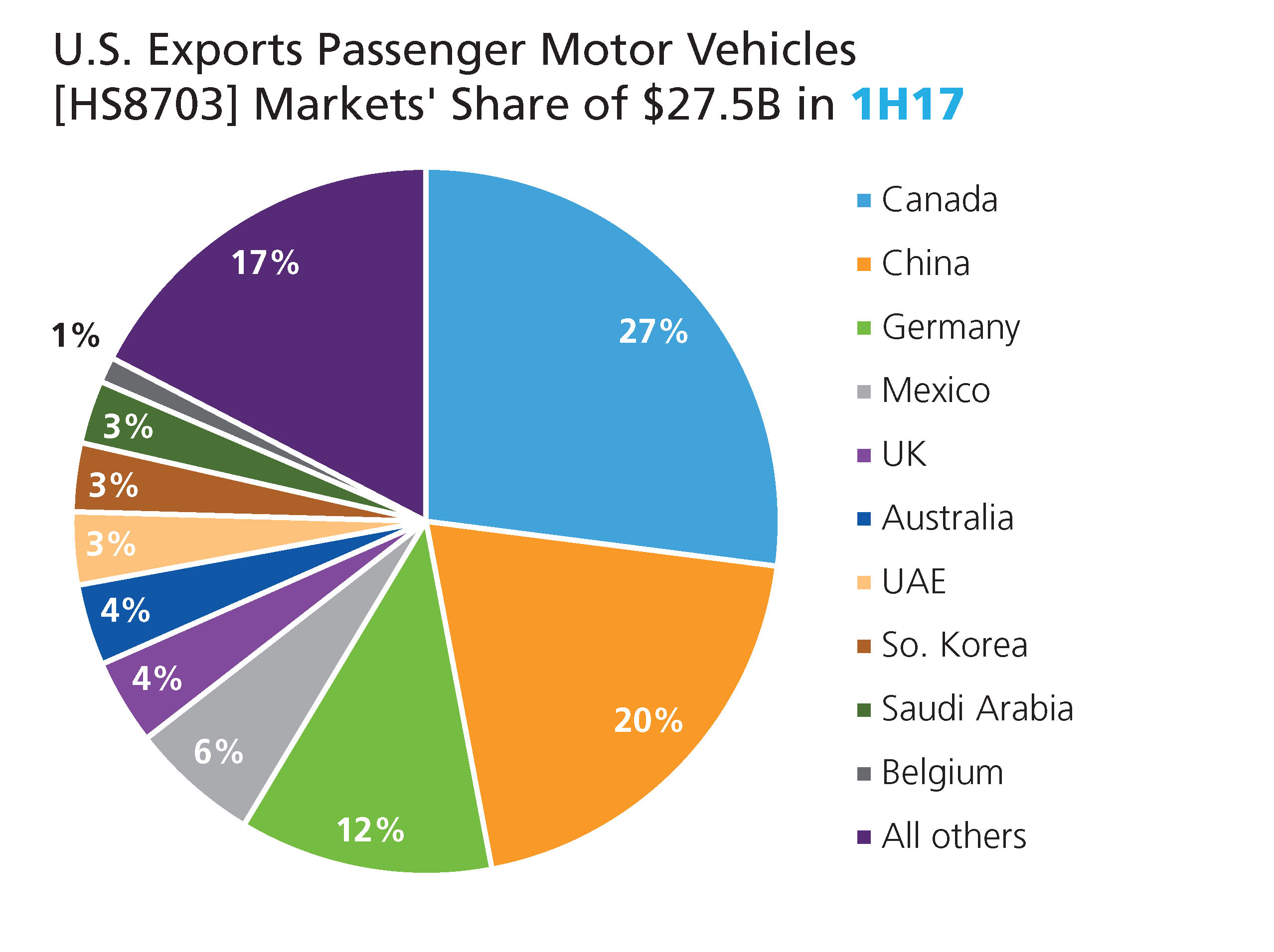 U.S. auto exports market share 1H2017