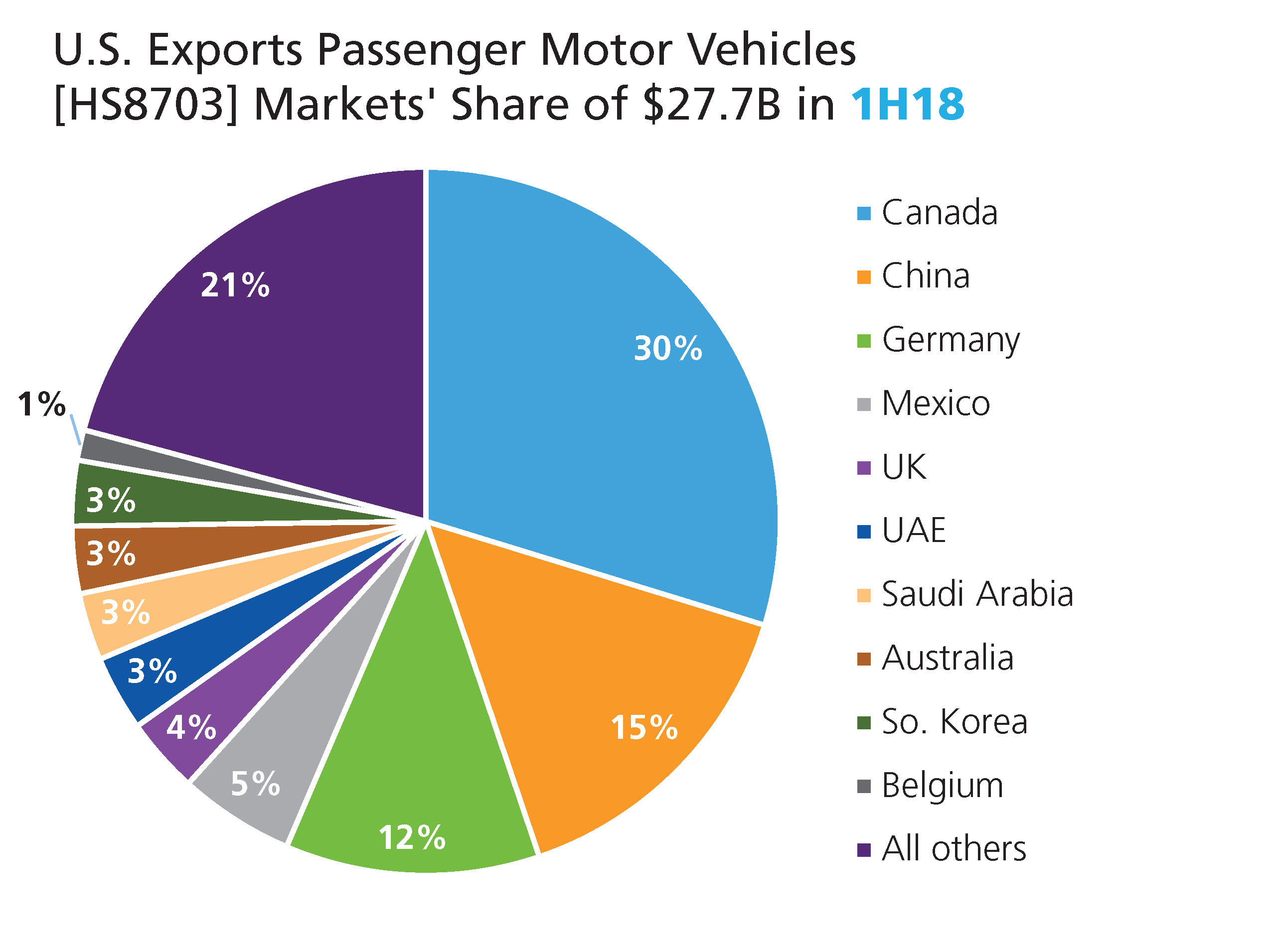 U.S. auto exports market share 1H2018
