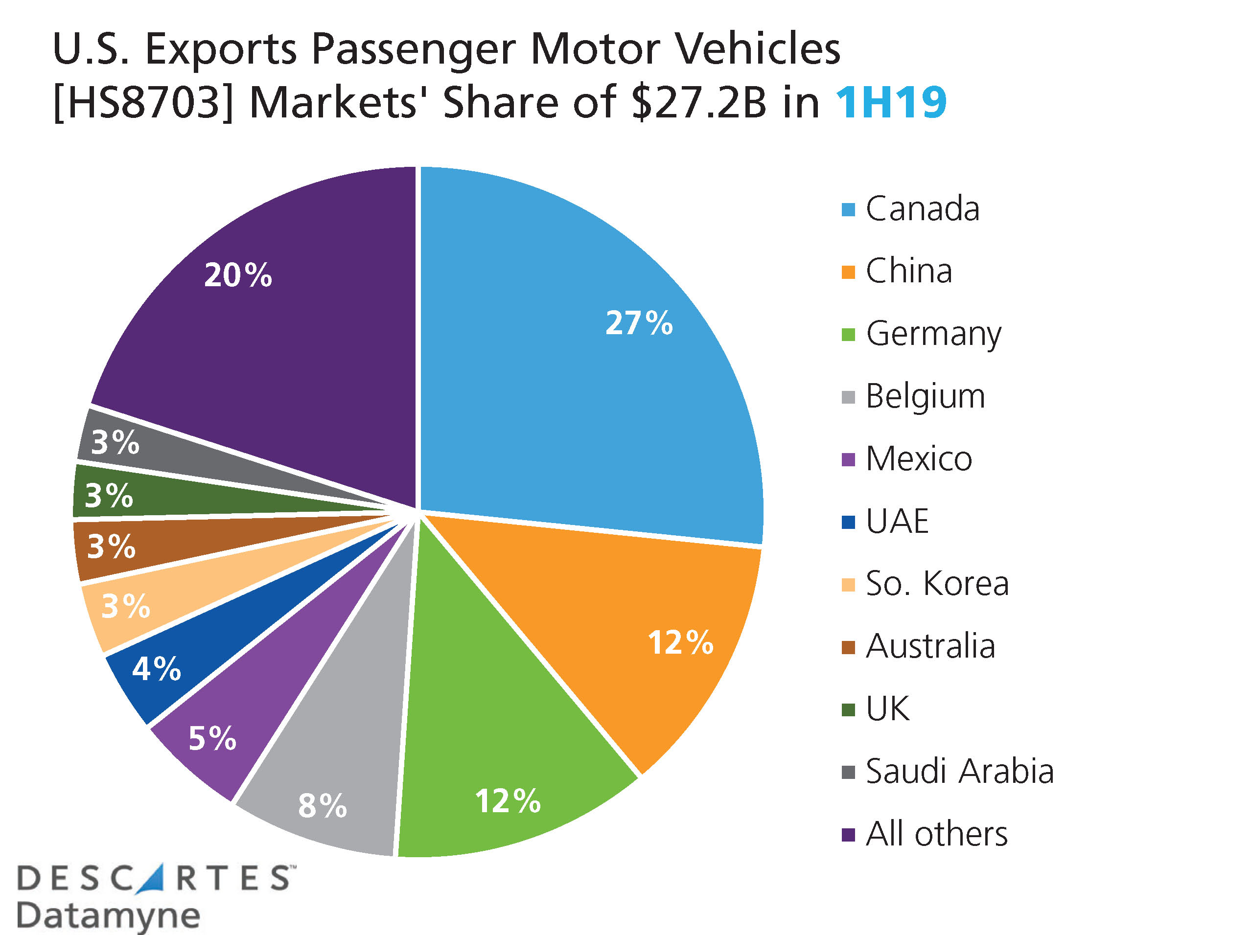 U.S. auto exports market share 1H2019