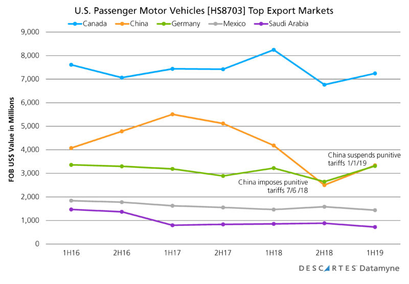 U.S. auto exports 1H16 through 1H19