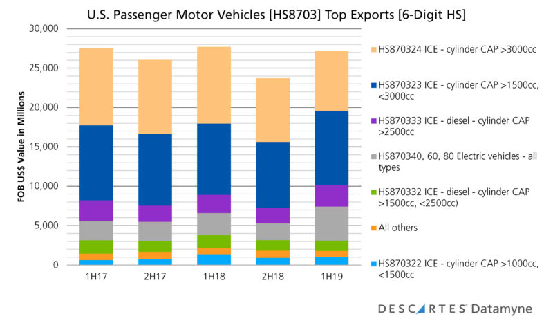 Top U.S. auto exports 1H2017 through 1H2019 