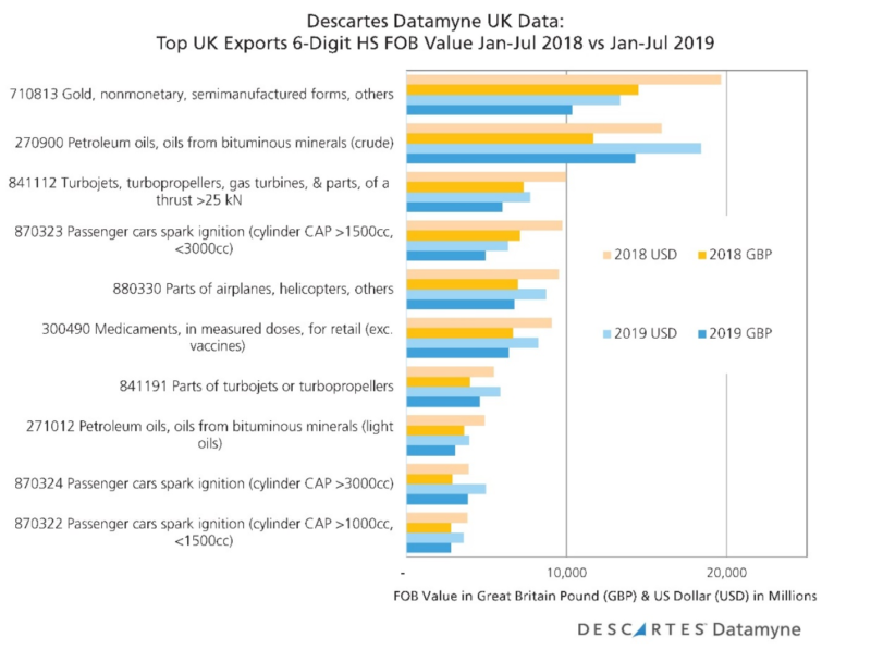  Datamyne UK Data - Top 10 Exports