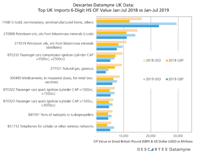 Datamyne UK Data - Top 10 Imports