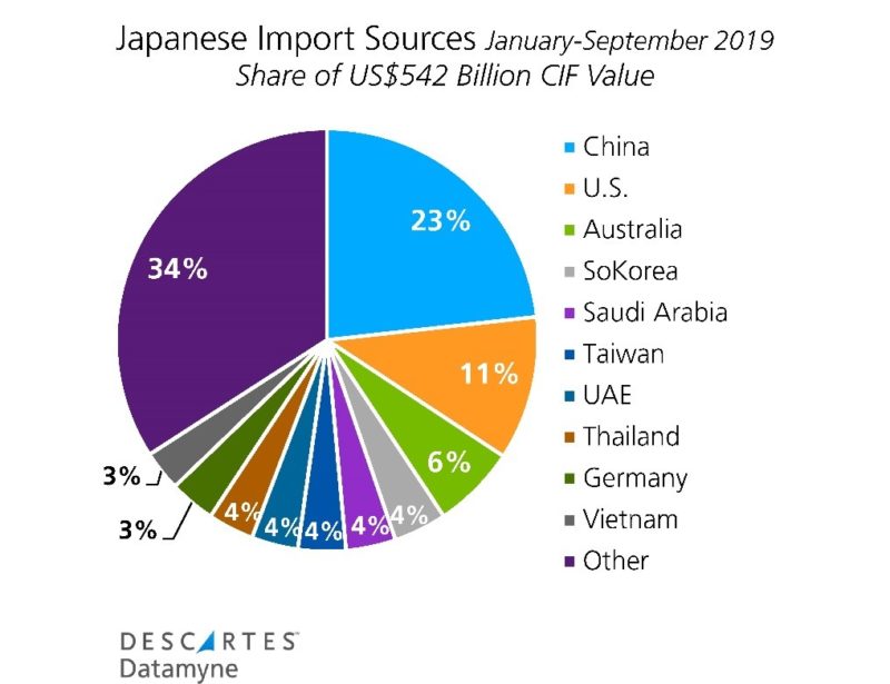 Japan Import Sources