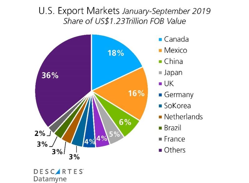 US Export Markets