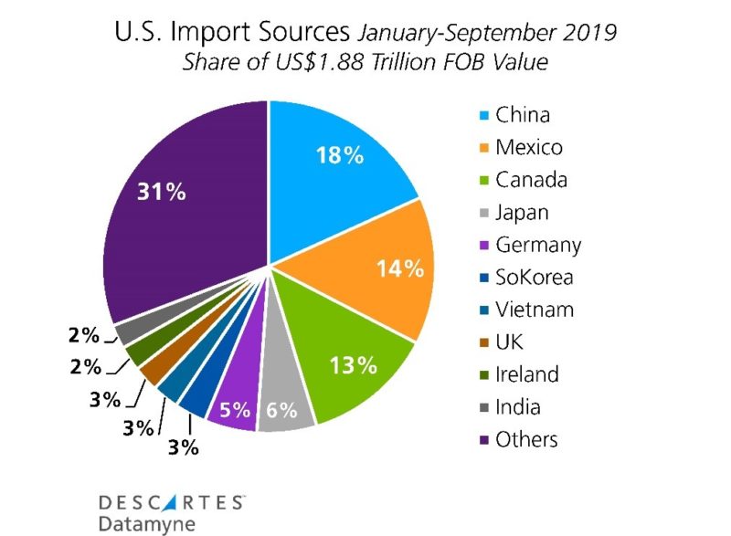 US Import Sources
