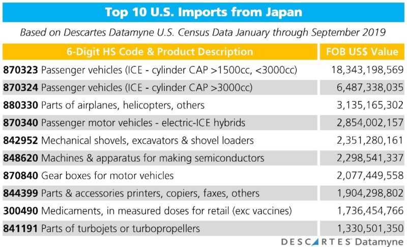 Top US Imports from Japan