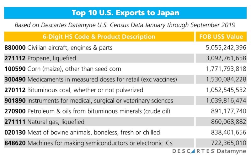 Top US Exports to Japan
