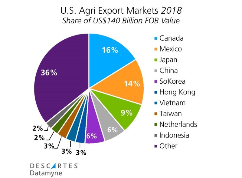 US Agricultural Export Markets