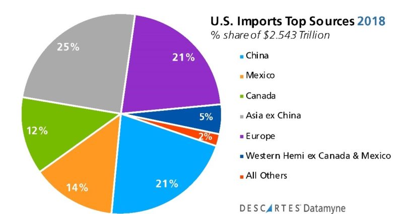 Datamyne-US-Imports