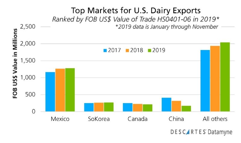 Datamyne-US-Dairy-Exports