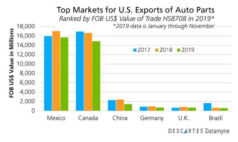 Datamyne-US-Auto-Parts-Exports