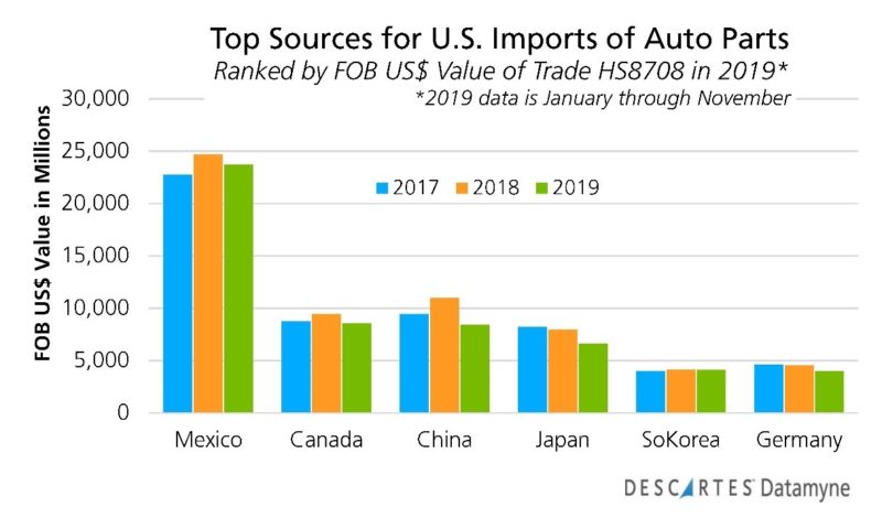 Datamyne-US-Auto-Parts-Imports